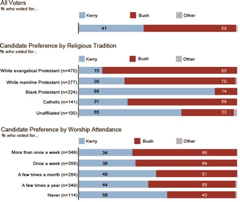 Religion and Politics ’08: Georgia | Pew Research Center