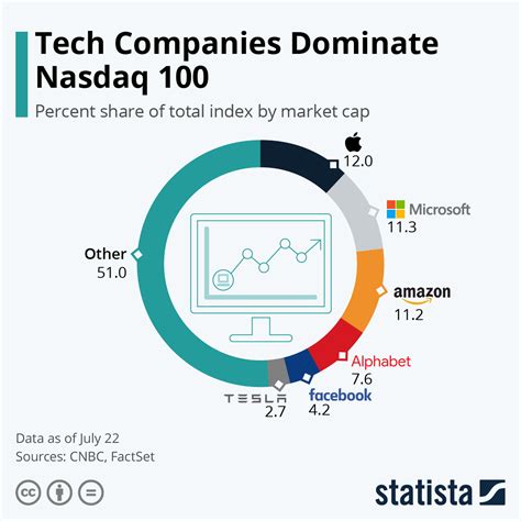 Chart: Tech Companies Dominate Nasdaq 100 | Statista