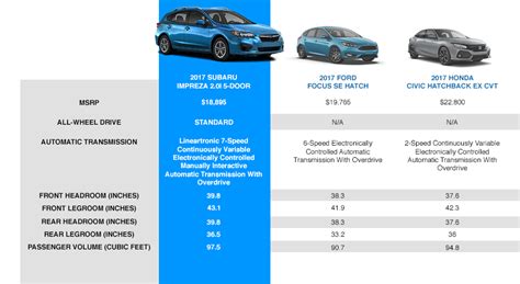 Compare the 2017 Subaru Impreza 5-Door Hatch near Hollywood, CA