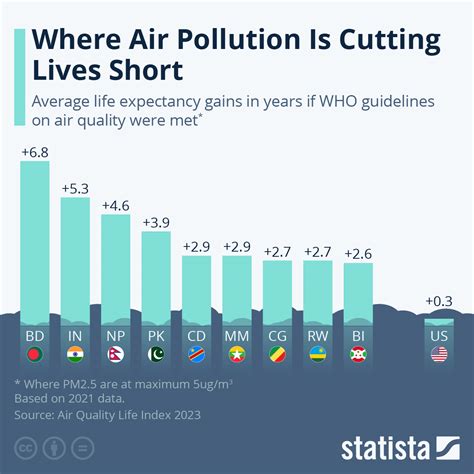 Chart: Where Air Pollution Is Cutting Lives Short | Statista