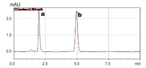 Chromatogram of the standard resolution solution. Chromatogram showing... | Download Scientific ...