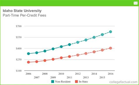 Part-Time Tuition & Fees at Idaho State University, Including Predicted ...