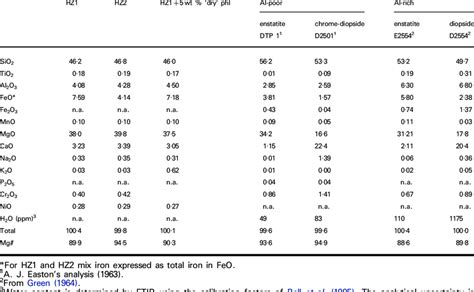 Starting composition (wt %) of lherzolite mixes and pyroxenes ...