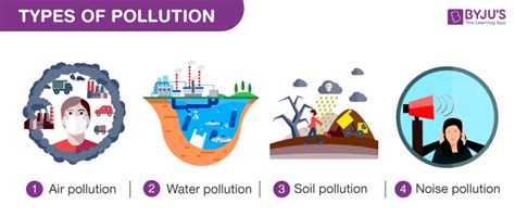 Types of Pollution - Effects of Various Types of Pollution