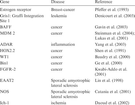 Human diseases associated with aberrant splice-site selection without ...