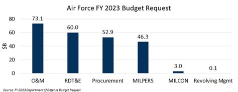 Air Force FY 2023 Budget Request Highlights - GovWin IQ