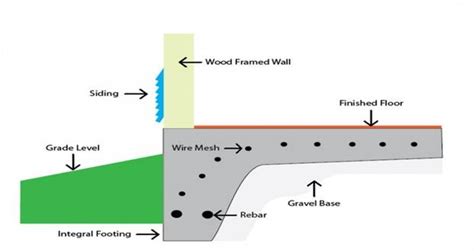 Monolithic Definition | Monolithic Slab | Monolithic Footing ...