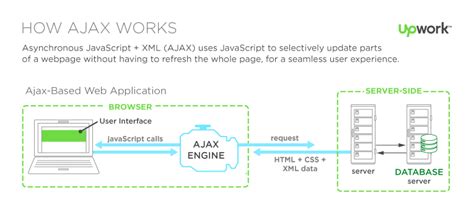 What is AJAX? Front-End Developer, AJAX Programming | Development, Ajax, Predictive text