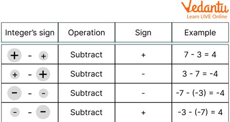 Subtraction for Kids | Learn and Solve Questions