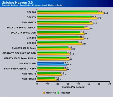 Nvidia GeForce GTX 650 Ti (Reference Card) Review - Bjorn3D.com