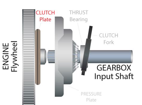 How A Clutch Works | Functions | M & T Transmissions