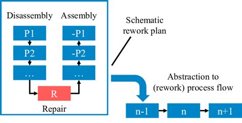 Rework process flow derived from schematic rework plan | Download Scientific Diagram