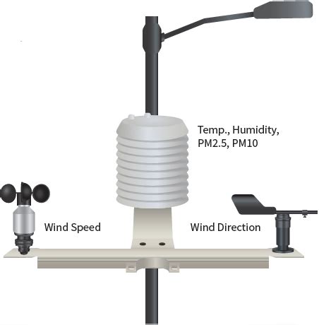 IoT Environmental Sensors - Autech Technology