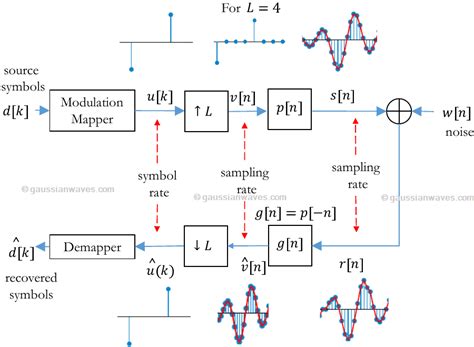 Inter Symbol Interference – GaussianWaves