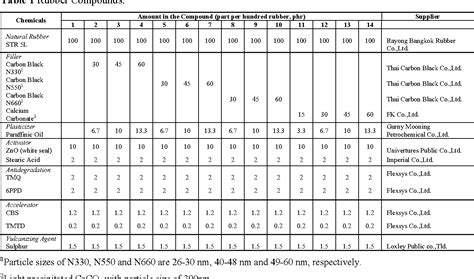 Table 1 from Effects of Particle Size and Amount of Carbon Black and ...