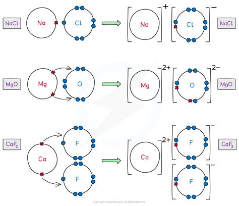 Dot-&-Cross Diagrams | CIE AS Chemistry Revision Notes 2025