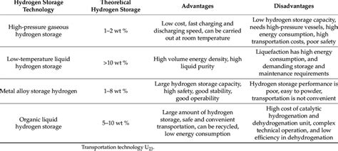 Advantages and disadvantages of hydrogen storage technologies [60]. | Download Scientific Diagram