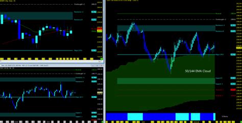 Nasdaq and S&P 500 Futures Weekly Trend Analysis - April 10 - See It Market