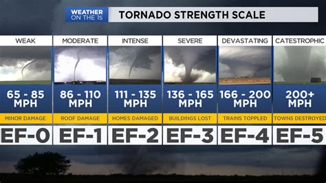 Wisconsin Peak Tornado Season Is June