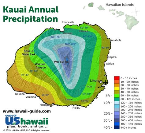 Kauai Weather