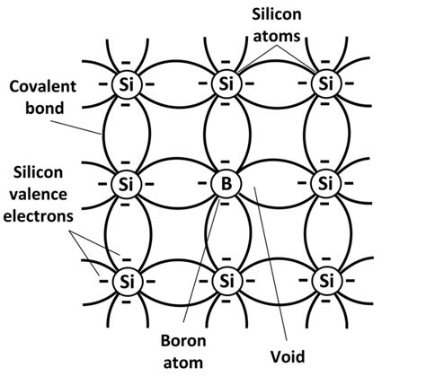 What is a semiconductor? | Definition & Types