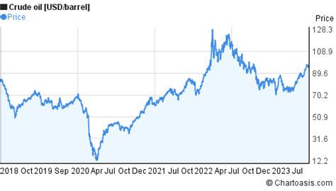 5 years crude oil chart | Chartoasis.com