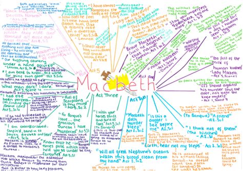 Macbeth Key Quotes - Themes and Characters Mind Maps | Teaching Resources