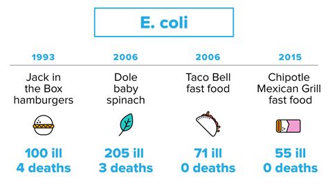 17 of the Worst Foodborne Illness Outbreaks in U.S. History