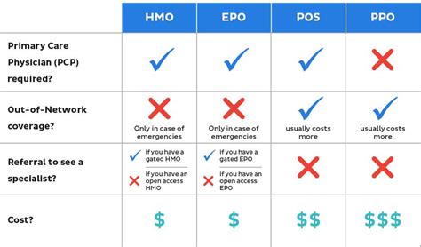 What is the difference between HMO & PPO?