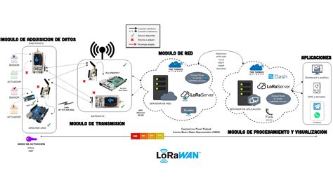 LoRaWAN y LoRa: todo sobre las especificaciones de redes | Hardware libre