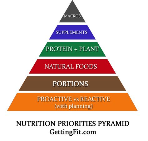 Food Pyramid Exercise