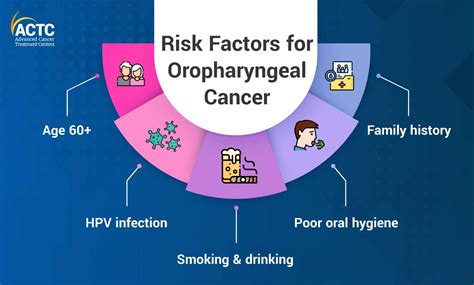 Early Detection & Prevention in Oropharyngeal Cancer | ACTC