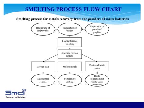 (PPT) Smelting process flow chart-R