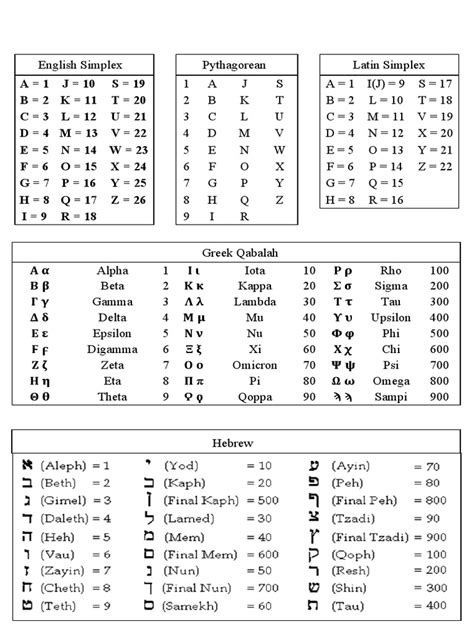 Gematria | PDF