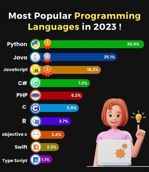 Most popular programming languages in 2023! aprogrammerlife.com