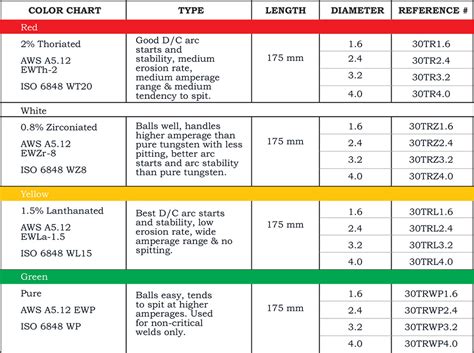 European standard TIG Welding TUNGSTEN Electrode Tungsten Rod in store at Industrial Devices ...