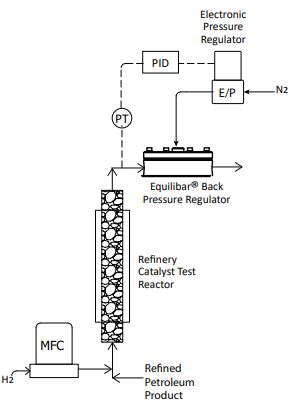 Hydrogenation Reactor Control