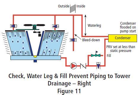 A Great Way to Fill the Piping Systems - Cooling Tower Pumps and Piping