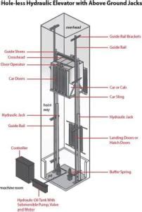 Types of Elevators: Types, Uses, Advantages & Disadvantages - Dream Civil