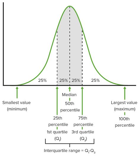 Measures of Central Tendency and Dispersion | Concise Medical Knowledge