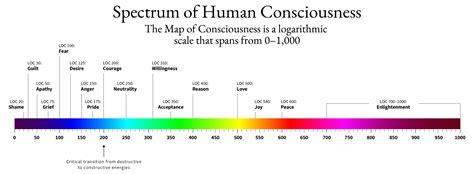 Dr david hawkins map of consciousness and effect on others - lasemgay