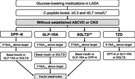 LADA Diagnosis and Management - Diabetes Qualified