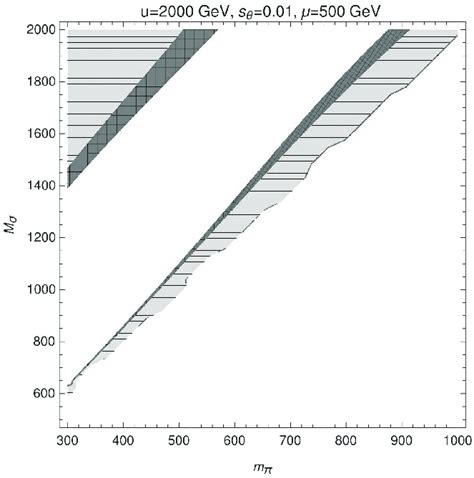 Phase diagram in terms of M ˜ σ and m ˜ π , the same u but the mixing... | Download Scientific ...