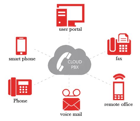 Cloud-based Phone System - TeleSupply We are a top local cloud-based ...