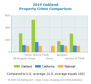 Oakland Crime Statistics: California (CA) - CityRating.com