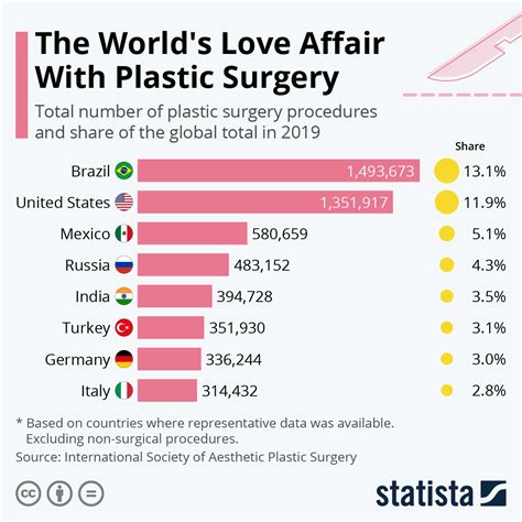 Chart: The World's Love Affair With Plastic Surgery | Statista