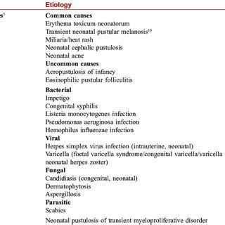 Diagrammatic representation of the age of onset of pustular lesions in ...