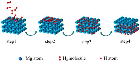 Magnesium Metal Structure