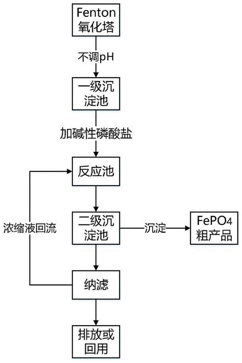 一种同步处理Fenton铁泥并获得FePO4的资源化利用方法与流程