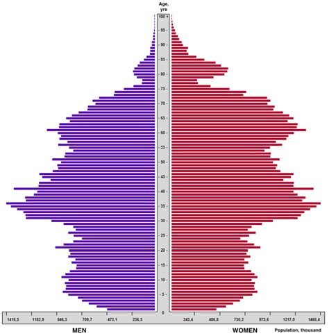 Russia Population Pyramid